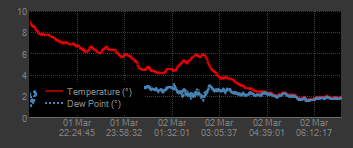 Temperature Chart