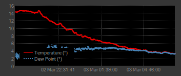 Temperature Chart