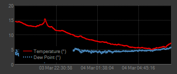 Temperature Chart